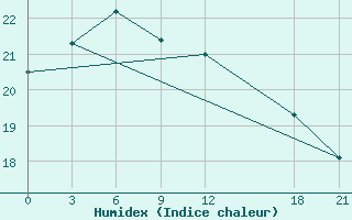 Courbe de l'humidex pour Shijiazhuang