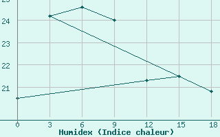 Courbe de l'humidex pour Sinpo