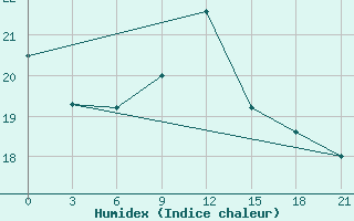 Courbe de l'humidex pour San Sebastian / Igueldo