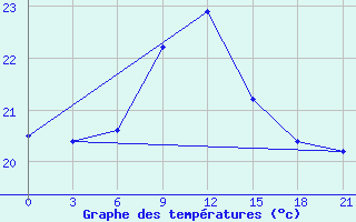 Courbe de tempratures pour Milos