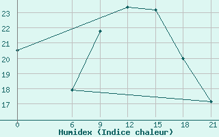 Courbe de l'humidex pour Gabes