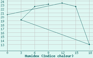 Courbe de l'humidex pour Sallum Plateau