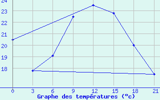 Courbe de tempratures pour Vinnytsia