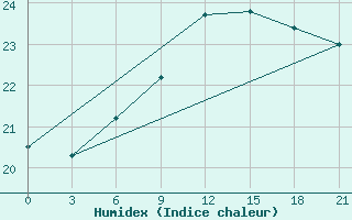 Courbe de l'humidex pour Gagarin