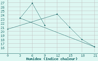 Courbe de l'humidex pour Pavlovskij Posad