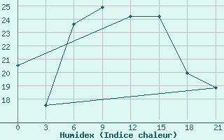 Courbe de l'humidex pour Krasnyj Kut