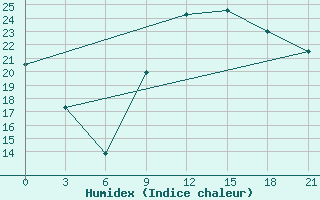 Courbe de l'humidex pour Korca