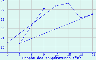 Courbe de tempratures pour Chornomors