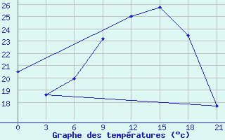 Courbe de tempratures pour Brest