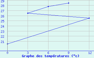 Courbe de tempratures pour Falam