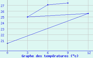 Courbe de tempratures pour Wenjiang