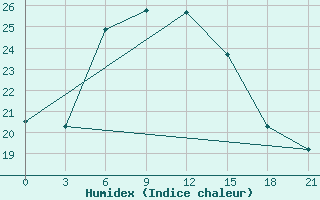 Courbe de l'humidex pour Fort Shevchenko