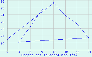 Courbe de tempratures pour Uman