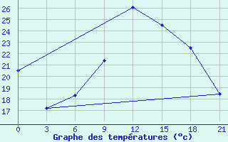 Courbe de tempratures pour Monte Real