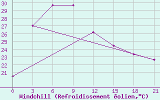 Courbe du refroidissement olien pour Nanchong