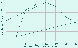 Courbe de l'humidex pour Izium