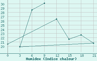 Courbe de l'humidex pour Ordu