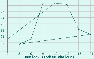 Courbe de l'humidex pour Monastir-Skanes