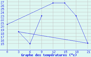 Courbe de tempratures pour Nador