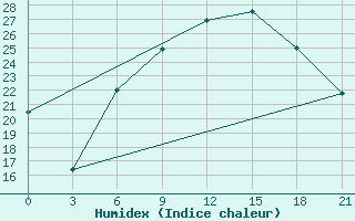 Courbe de l'humidex pour Kirovohrad