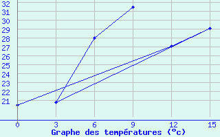 Courbe de tempratures pour Kamysin