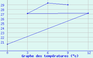 Courbe de tempratures pour Liangping