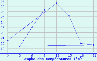 Courbe de tempratures pour Motokhovo