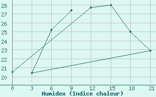 Courbe de l'humidex pour Tver