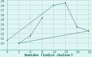 Courbe de l'humidex pour Korca