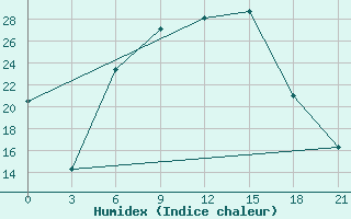 Courbe de l'humidex pour Izium