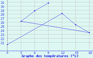 Courbe de tempratures pour Wudu