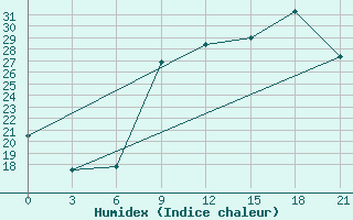 Courbe de l'humidex pour Gjirokastra