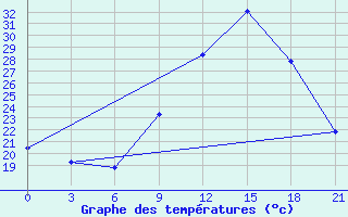 Courbe de tempratures pour Montijo