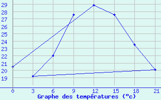 Courbe de tempratures pour Suojarvi