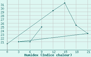 Courbe de l'humidex pour Qyteti Stalin