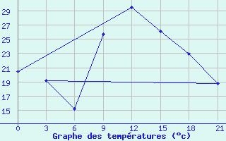 Courbe de tempratures pour Nador