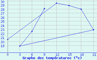 Courbe de tempratures pour Kamenka