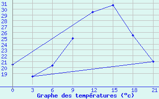 Courbe de tempratures pour Siliana