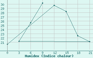 Courbe de l'humidex pour Uzlovaja