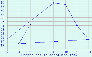 Courbe de tempratures pour Badrah