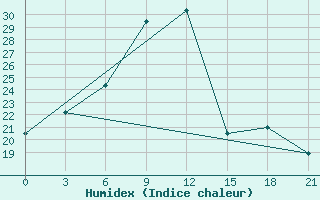 Courbe de l'humidex pour Roslavl