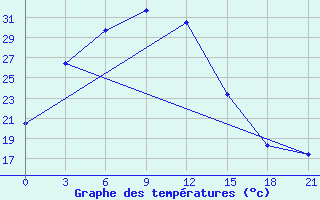 Courbe de tempratures pour Fuyun