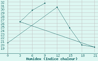 Courbe de l'humidex pour Fuyun