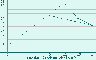 Courbe de l'humidex pour Moiynty