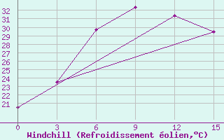 Courbe du refroidissement olien pour Urgench