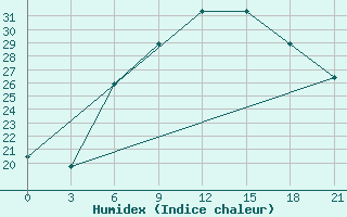 Courbe de l'humidex pour Kahramanmaras