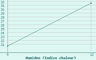 Courbe de l'humidex pour Ghor El Safi