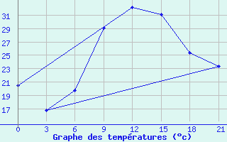 Courbe de tempratures pour Omaruru