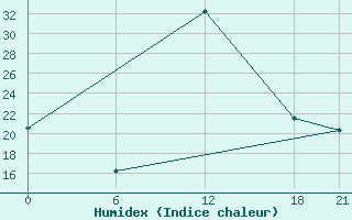 Courbe de l'humidex pour Ghor El Safi