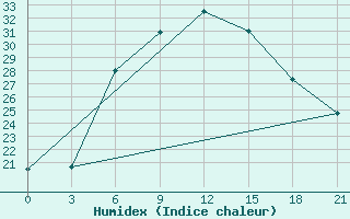 Courbe de l'humidex pour Kasira